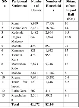 Table 1 : Spatial location of Kaduna Peripheral Settlements 