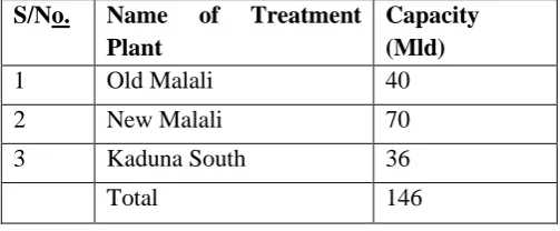 Table 2 : Water Treatment Plants in Kaduna Metropolis  