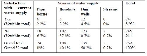 Table 7 : Satisfaction with Current water supply * Source of water supply  