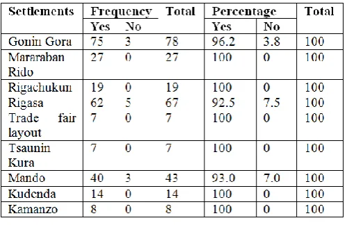 Table 8 : Indication of interest for pipe borne water supply 