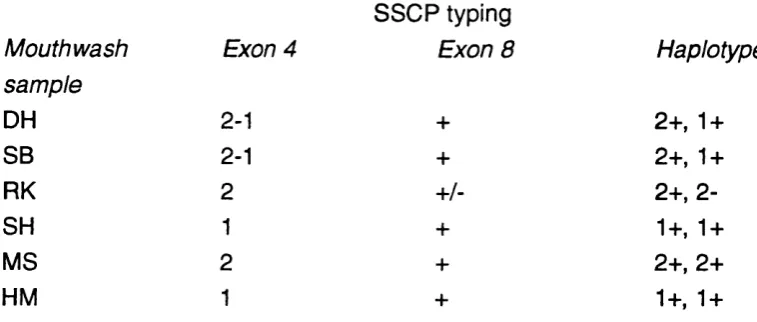 Table 5.4 Summary of the SSCP analysis of exon 4 and exon 8 from DNA 