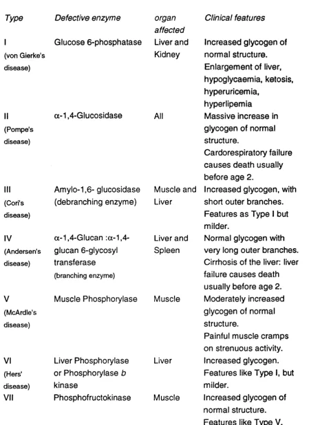 Table 1.2 Glycogen Storage Diseases