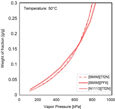 Figure 7. Comparison between the measured and predicted va-por pressures of the refrigerants in the ionic liquid mixture using the NRTL model