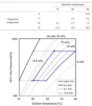 Table 4. Lists the concentration weight of fraction at each temperature and pressure. 