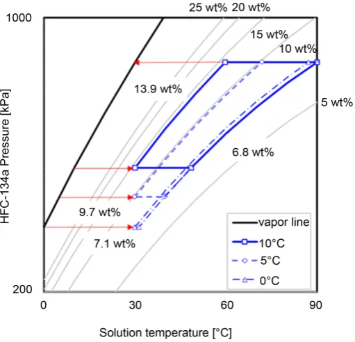 Figure 10. The Duhring diagram of HFC-134a and [BMIM][Tf2N] for different evaporator temperatures