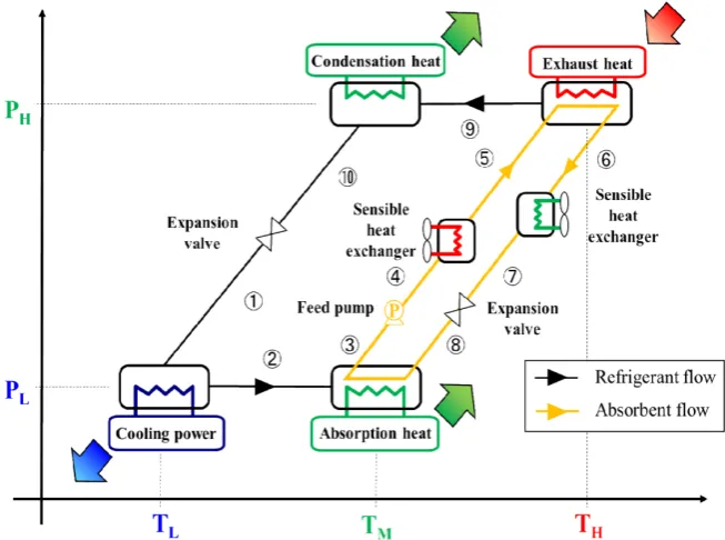 Figure 1. Schematic diagram of the absorption chiller and refrigerator cycle. 