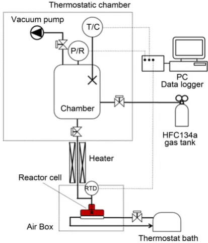 Figure 2 shows the experimental apparatus used to measure the amount of ab-sorption via the volumetric method