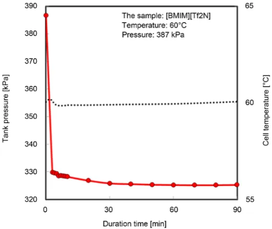 Figure 4. Experimental demonstration of the chamber pressure change. 