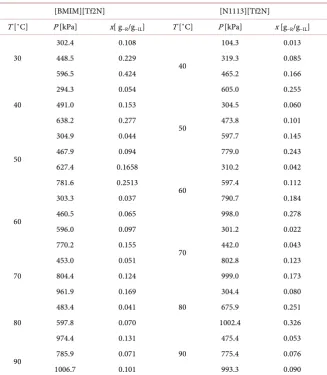 Table 3. NRTL model parameters for [BMIM][Tf2N], [N1113][Tf2N], and [BMIM][PF6] [9]. 