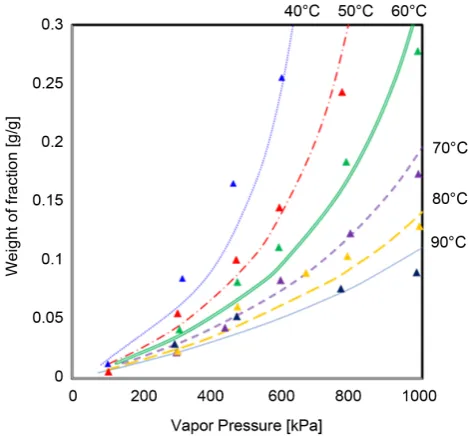 Figure 5. Representative temperature variation of the weight fraction for different HFC-134a pressures with [BMIM][Tf2N]