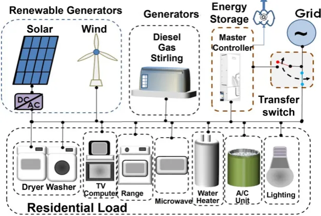 Figure 1. Functional concept of Nano grid. 