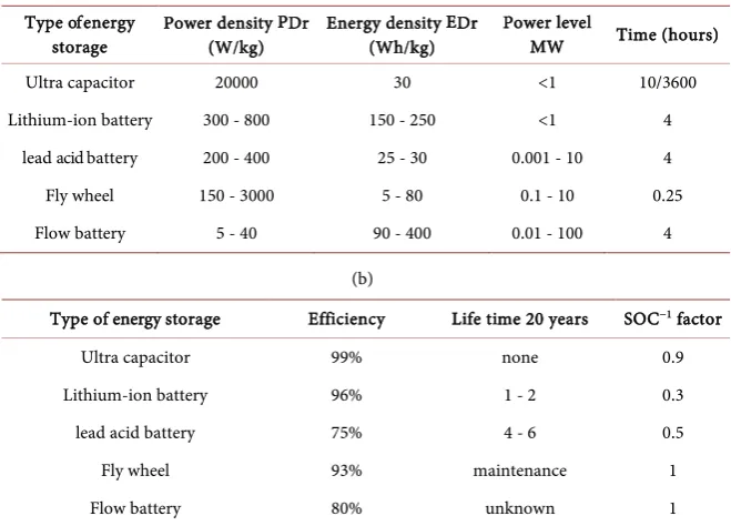 Table 1. (a) Types of the batteries with power rating; (b) Types of the batteries with effi-ciency and life time