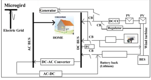 Figure 3. A residential micro-grids and with energy storage [4]. 
