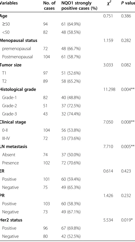 Table 1 Correlation between NQO1 protein expressionand the clinicopathological parameters of breast cancer