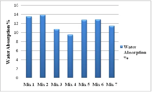 Figure 7 : Variation of Water Absorption 