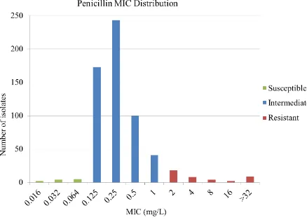 Figure 2.17.  Penicillin MIC distribution 