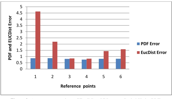 Table 1: Estimated results for Euclidian (NN) versus Probabilistic (PDF) algorithm 