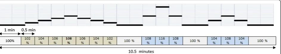 Figure 2 Distortion profiles applied during the trial. The experimental trial lasted 10.5 minutes, starting and ending with one minute ofwalking without distortion