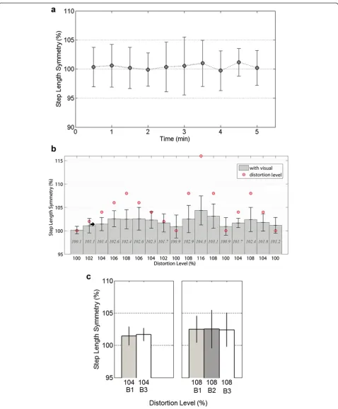Figure 3 Average step length symmetry over time. (a) Example of changes in step length symmetry during 5-minute treadmill walking withno visual feedback