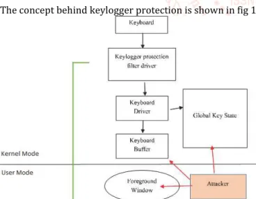 Fig 1: Processing keyboard input in Windows and the  concept behind Keylogger Protection [6] 