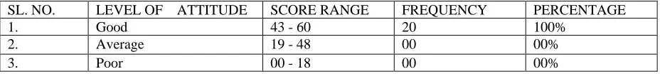 Table 2. Frequency and percentage distribution of pre-test knowledge scores of samples regarding biomedical waste management
