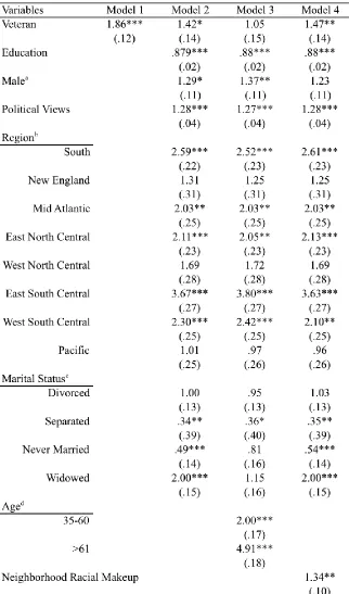 Table 5.3 Regression of Attitudes upon Sociodemographic Variables (OR)  