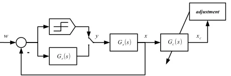 Figure 2. Proposed criterion for compensator adjustment. 
