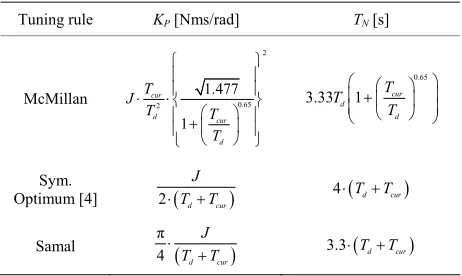 Table 2. PI controller tuning rules for FOIPDT model. 