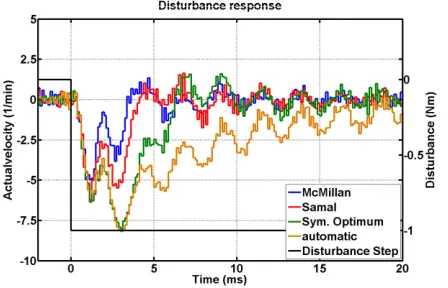 Figure 10. Disturbance response (step function). 