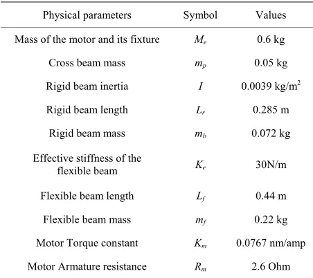 Table 1. Main parameters of the experimental setup. 