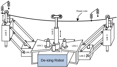 Figure 1. Architecture of three-link De-icing robot manipu- lator. 
