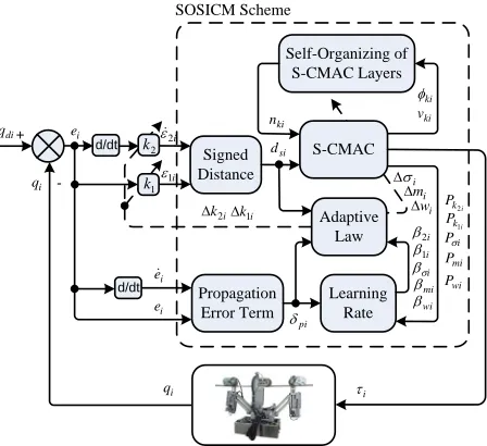 Figure 4. Block diagram of proposed SOSICM control sys-tem. 