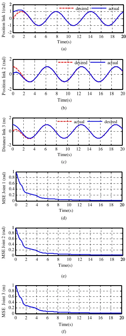 Figure 7. Simulated position responses and MSE of the Standalone CMAC control system at joints 1, 2 and 3