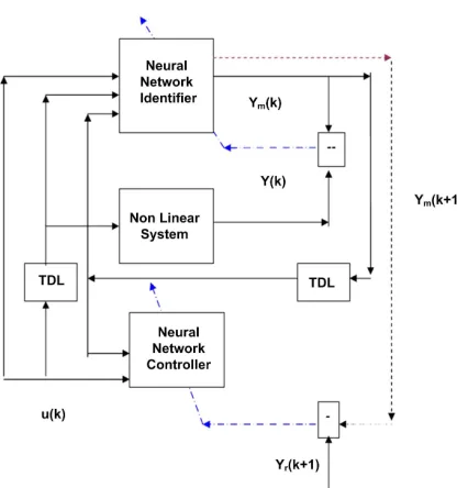 Figure 2. The structure of the closed loop nonlinear predic-tive controller.  