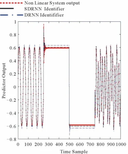 Figure 4output and the DRNN controller output are shown in . Table 1