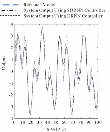 Figure 4. Model output, nonlinear dynamical system output using standard neural network architecture and using pro-posed architecture