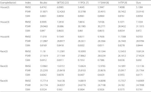 Fig. 12 Visual results of “race” with the upsampling factor of 2. From top to bottom and from left to right: the low-resolution image “race,” theground truth, bicubic result, “08’TOG” [22], “11’IPOL” [7], “11’SIAM” [8], “14’TIP” [9], and our result