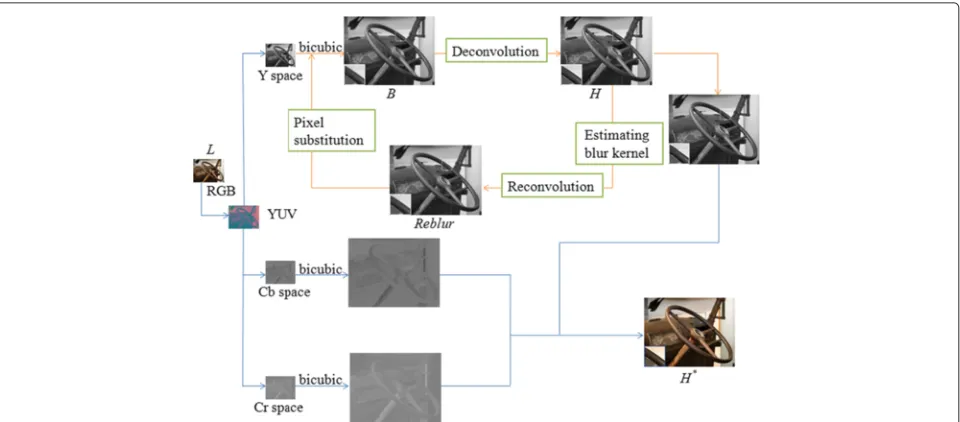 Fig. 2 The pixel substitution process