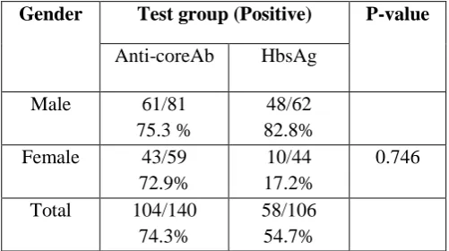 Table [1]: Prevalence of anti-coreAb and HbsAg in the test and control group  