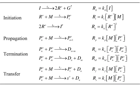 Table 1. Polymerization mechanism. 