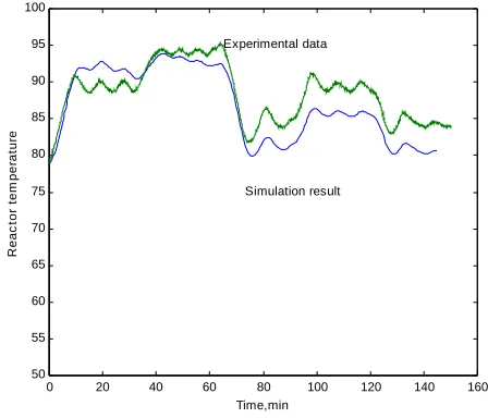 Figure 3. Model validation. 