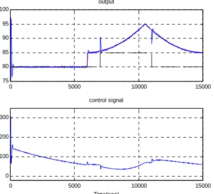 Figure 4. Controller performance in the absence of distur-bance and noise.  