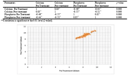Table 3. Correlation between serum calcium & phosphorus levels in PTB patients    