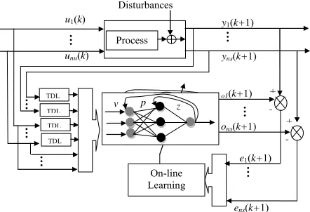 Figure 1. Principle of the neural modeling of the multivari-able stochastic system.  