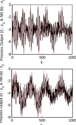 Figure 5. Output of process and NN of system (S2) using fixed learning rate.  