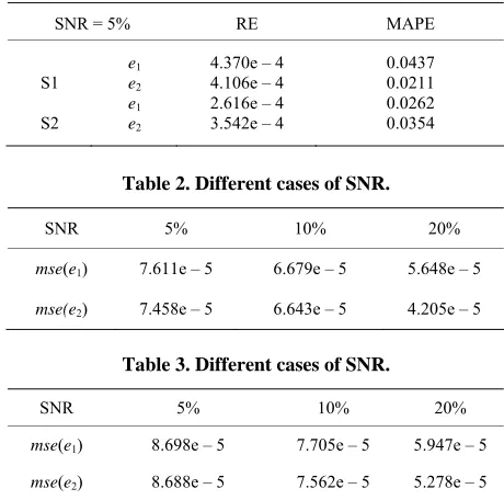 Table 2. Different cases of SNR. 