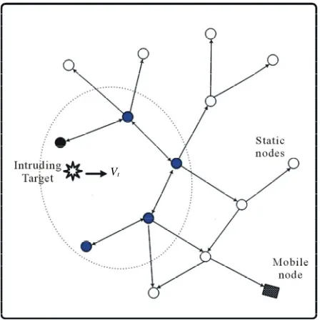 Figure 1. The stimulus starts from a source and ends at the mobile node. The black nodes forward the packet to the source collectively