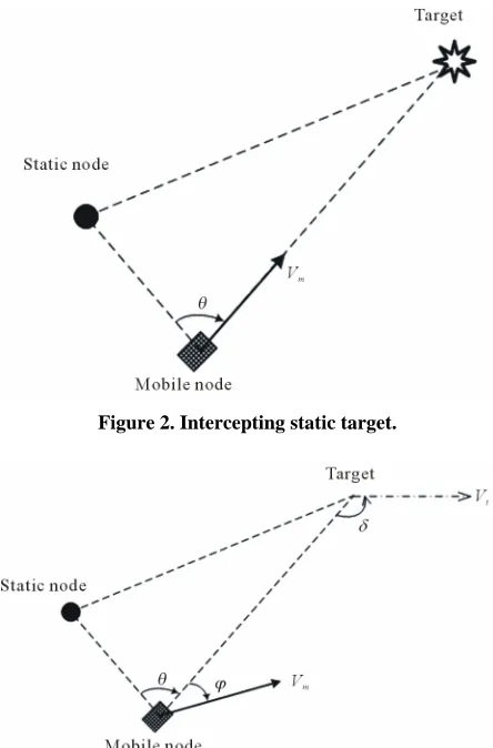 Figure 2. Intercepting static target. 