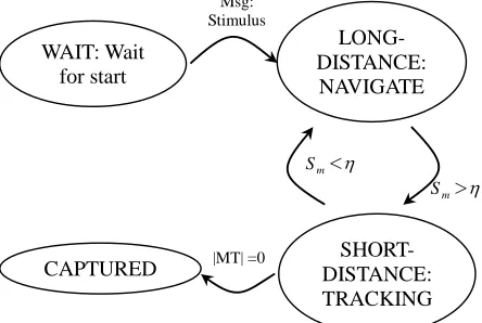 Figure 4. States transition diagram of mobile node. 