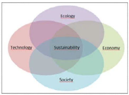 Figure 5. Sustainability: intersection area 